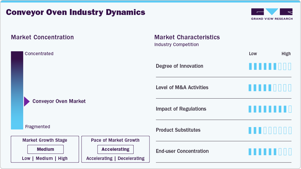 Conveyor Oven Industry Dynamics Conveyor Oven Industry Dynamics