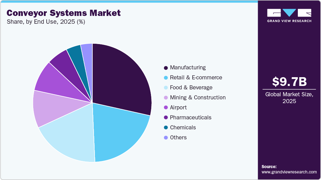 Conveyor Systems Market Share Conveyor Systems Market Share