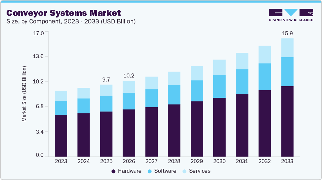 Conveyor systems market size and growth forecast (2023-2033) Conveyor systems market size and growth forecast (2023-2033)