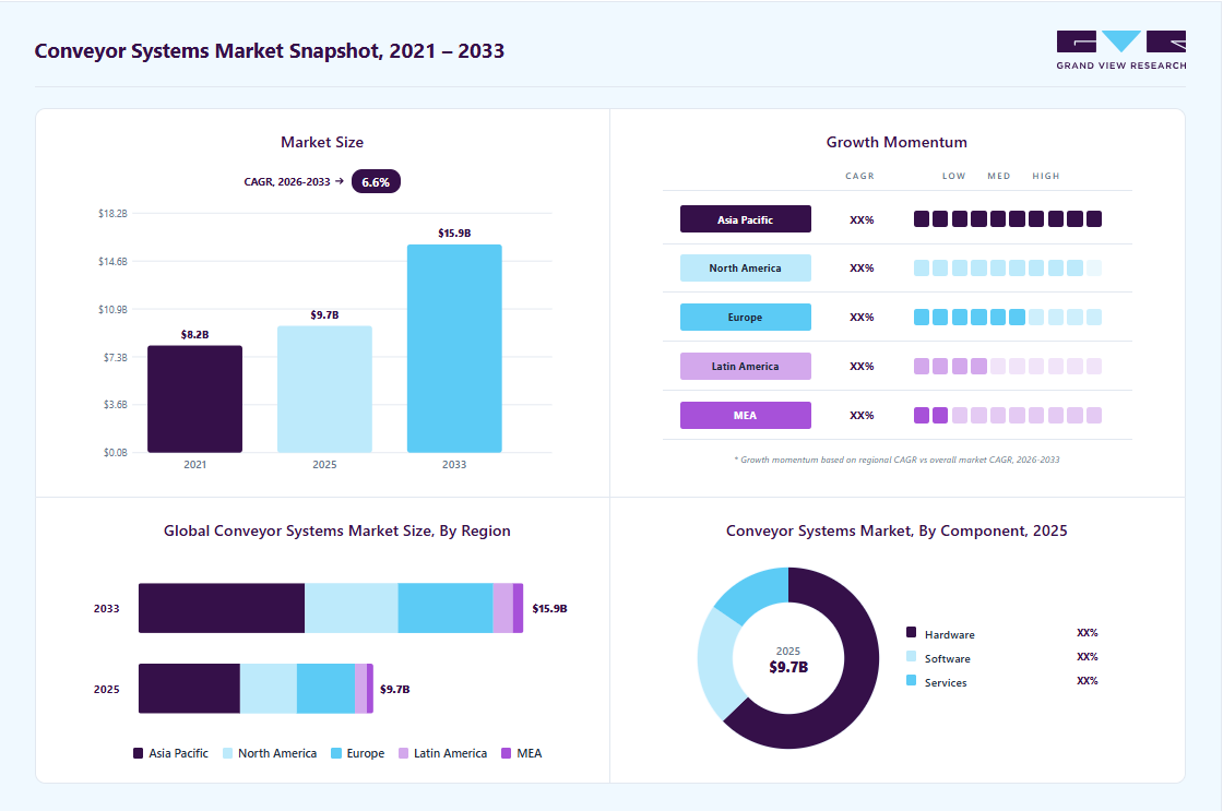 Conveyor systems market overview highlighting global market size in 2025 (USD 9.66 Billion), revenue forecast for 2033 (USD 15.86 Billion), growth trends (CAGR 6.6% from 2026 to 2033), and regional growth momentum