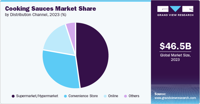 Cooking Sauces Market Share by Distribution Channel, 2023 (%) Cooking Sauces Market Share by Distribution Channel, 2023 (%)
