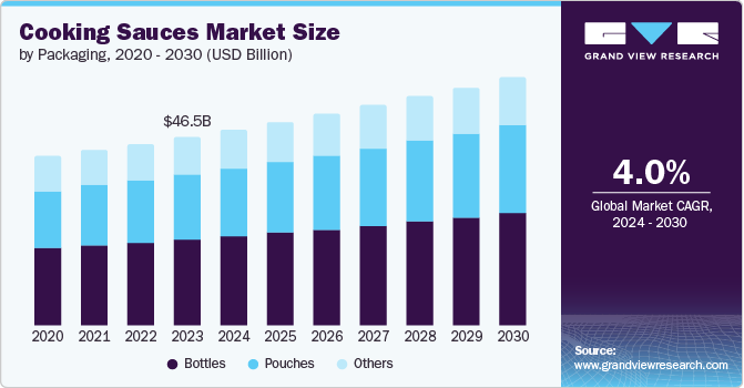 Cooking Sauces Market Size by Packaging, 2020 - 2030 (USD Billion) Cooking Sauces Market Size by Packaging, 2020 - 2030 (USD Billion)