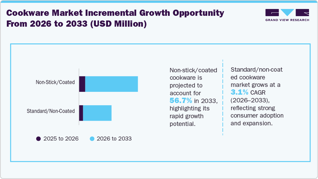 Cookware Market Incremental Growth Opportunity from 2026 to 2033 (USD Million)
