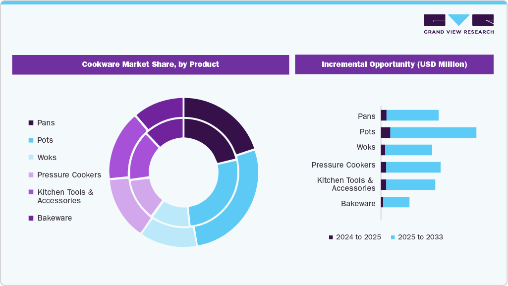 Cookware Market Share, by Product