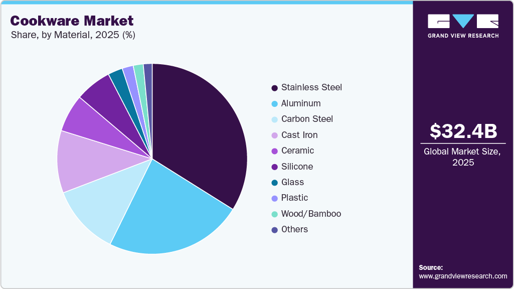 Cookware Market Share