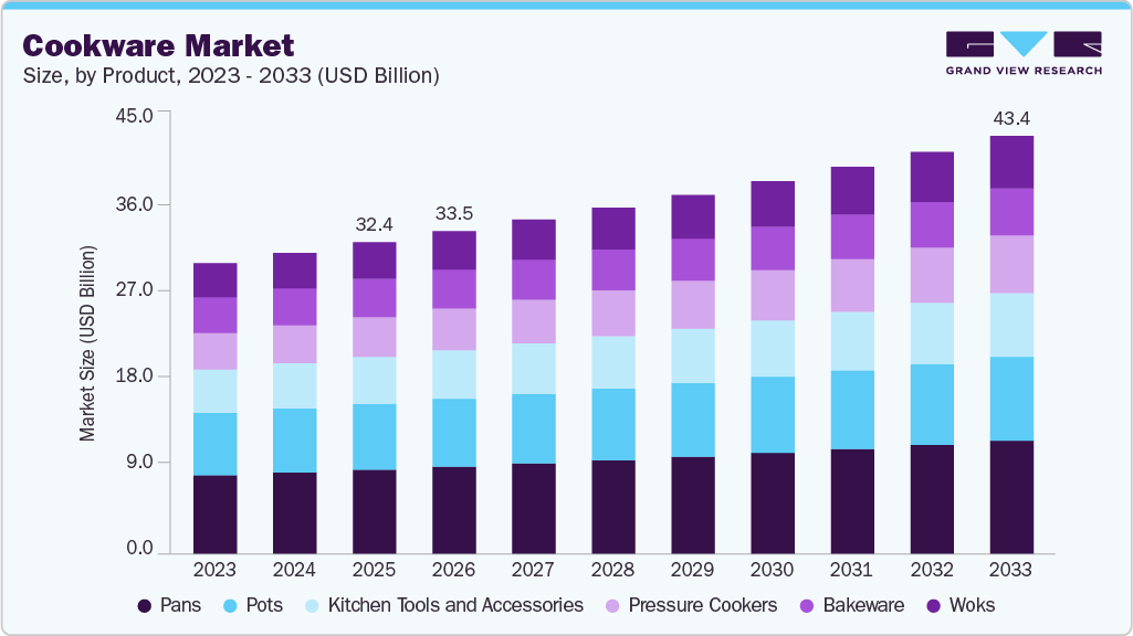 Cookware market size and growth forecast (2023-2033)