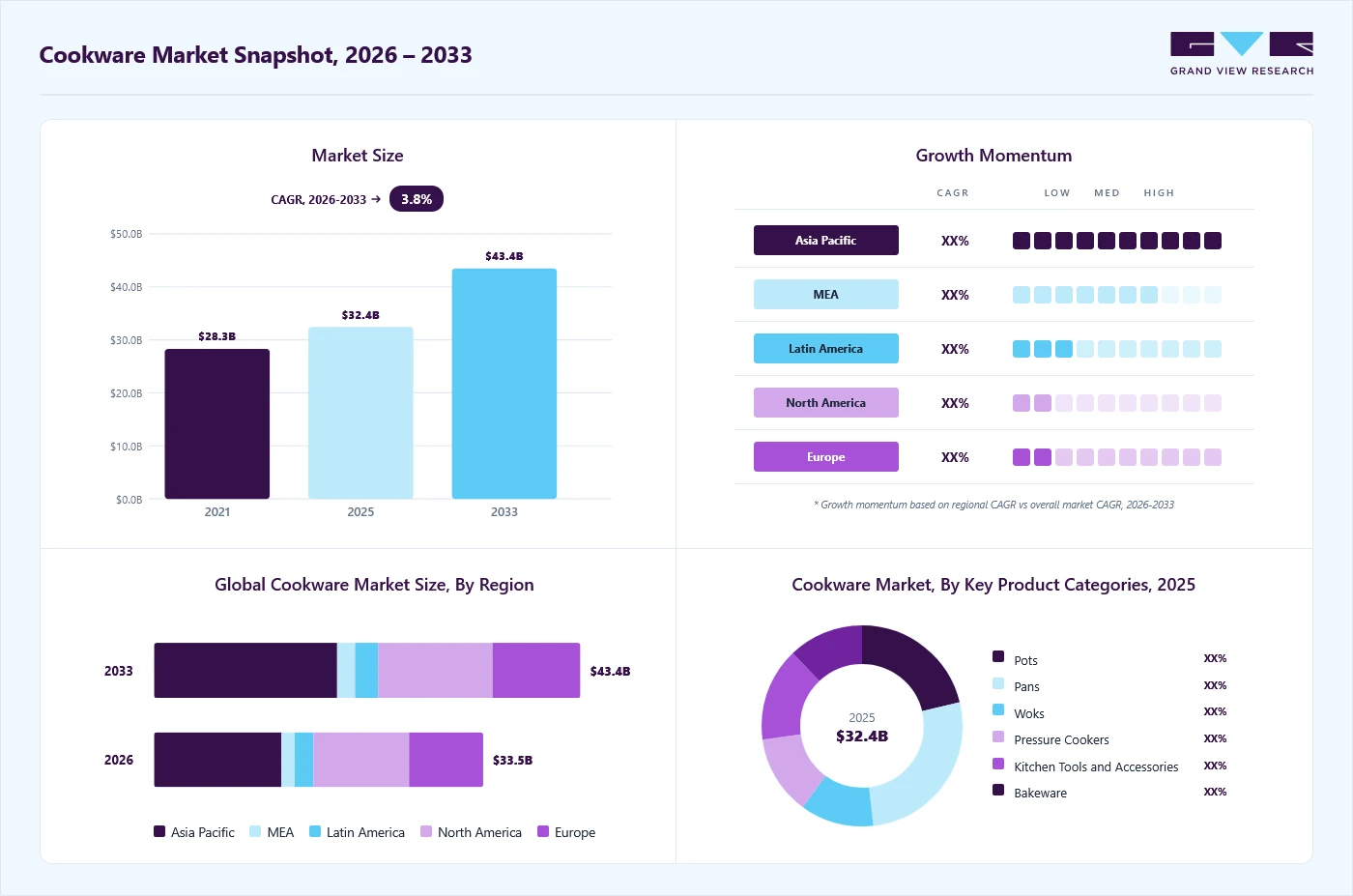 Cookware market overview: Grand View Research estimates the global market size at USD 32.4 billion in 2025, projected to grow from USD 33.5 billion in 2026 to USD 43.4 billion by 2033 at a 3.8% CAGR, with regional growth momentum.