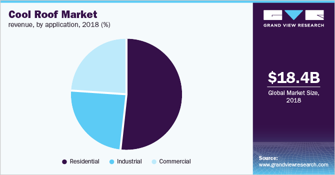 Cool Roofs Market revenue, by application