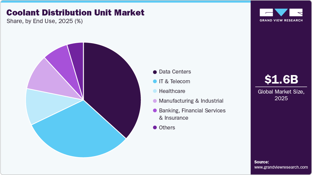 Coolant Distribution Unit Market Share Coolant Distribution Unit Market Share