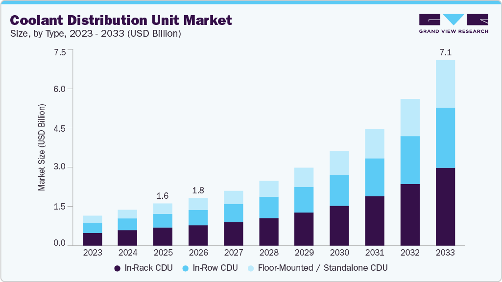 Coolant distribution unit market size and growth forecast (2023-2033) Coolant distribution unit market size and growth forecast (2023-2033)