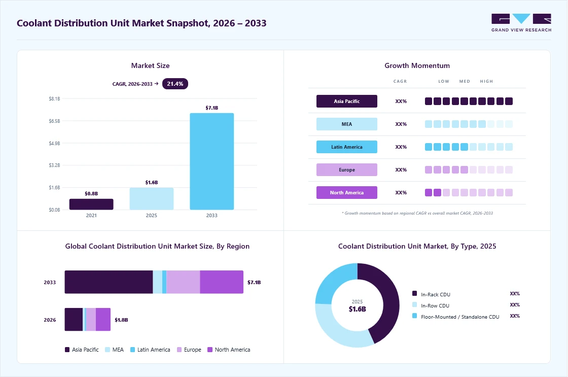Coolant distribution unit market overview: Grand View Research estimates the global market size at USD 1.6 billion in 2025, projected to grow from USD 1.8 billion in 2026 to USD 7.0 billion by 2033 at a 21.4% CAGR, with regional growth momentum.