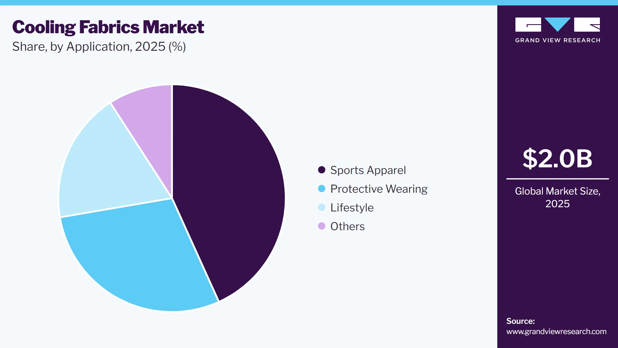 Cooling Fabrics Market Share