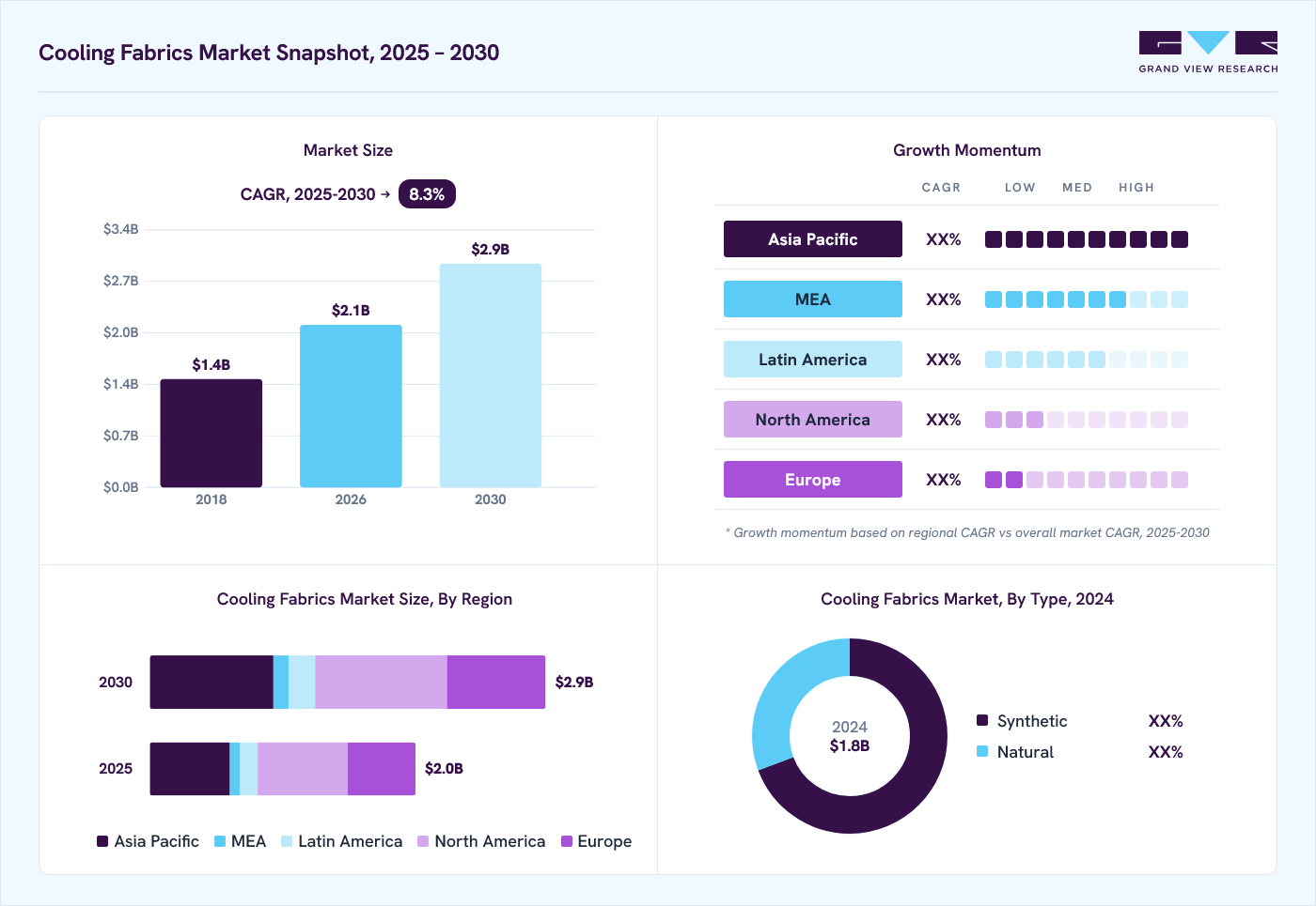 Cooling fabrics market overview: Grand View Research estimates the global market size at USD 1.8 billion in 2024, projected to grow from USD 2.1 billion in 2026 to USD 2.9 billion by 2030 at a 8.3% CAGR, with regional growth momentum.