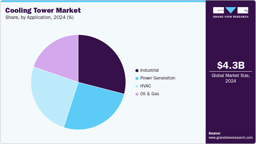 Cooling Tower Market Share