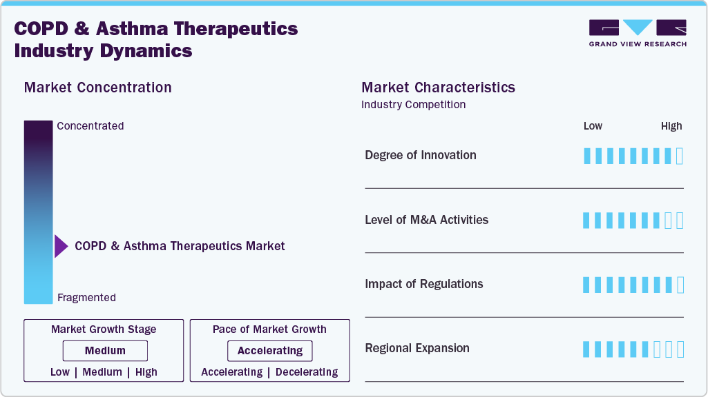 COPD & Asthma Therapeutics Industry Dynamics