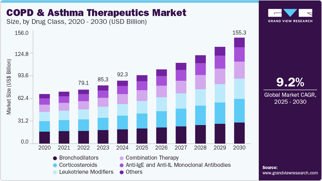 COPD & asthma therapeutics market size was valued at USD 92.30 billion in 2024 and is projected to grow at 9.18% CAGR to reach USD 155.25 billion by 2030.