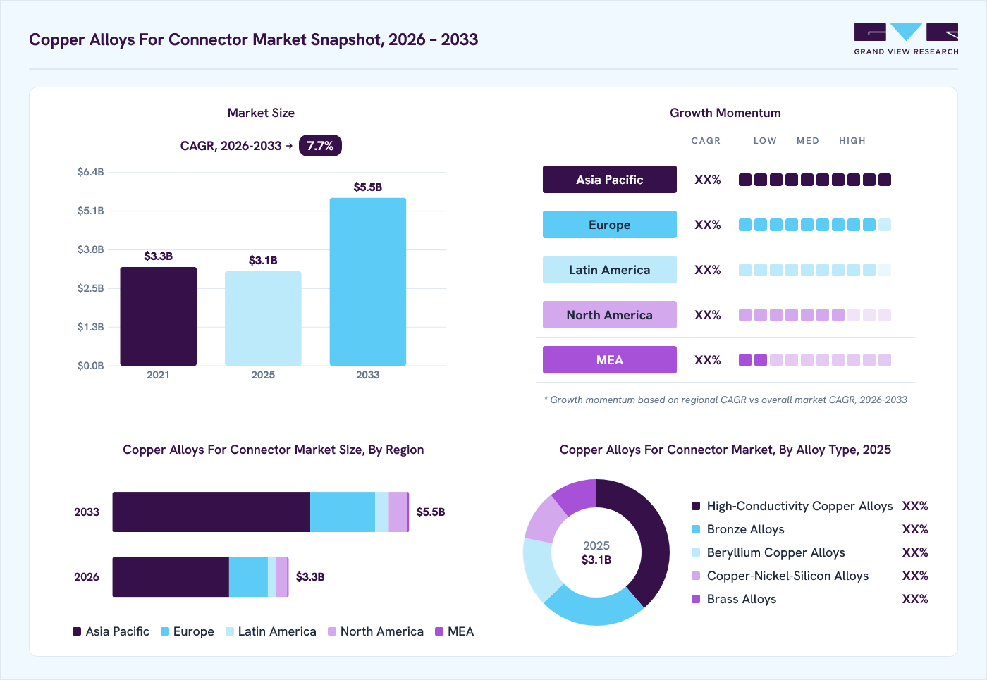 Copper alloys for connector market overview: Grand View Research estimates the global market size at USD 3.1 billion in 2025, projected to grow from USD 3.3 billion in 2026 to USD 5.5 billion by 2033 at a 7.7% CAGR, with regional growth momentum.