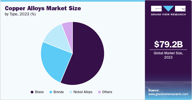 Copper Alloys Market Size, By Type, 2023 (%)