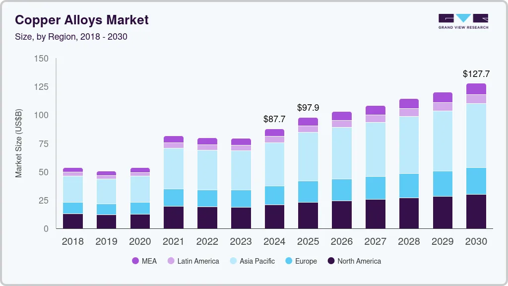 Copper alloys market size by region, and growth forecast (2018-2030)