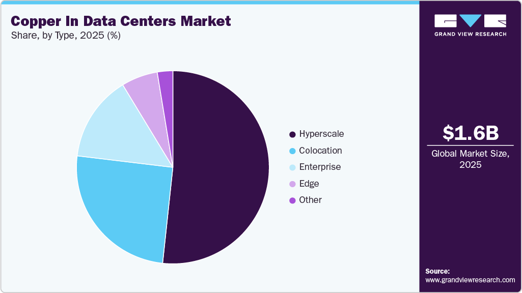 Copper In Data Centers Market Share Copper In Data Centers Market Share