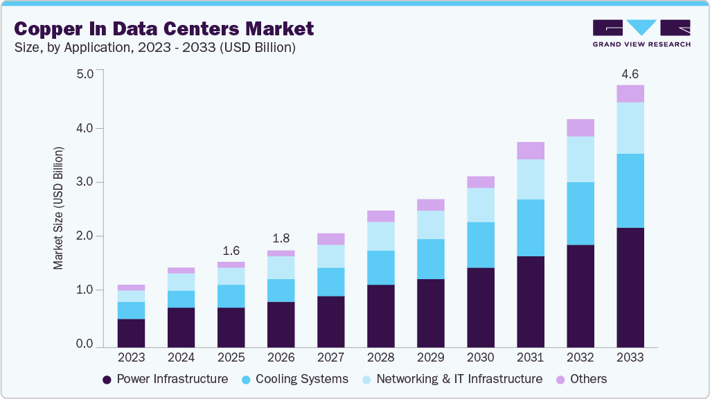 Copper in data centers market size and growth forecast (2023-2033) Copper in data centers market size and growth forecast (2023-2033)