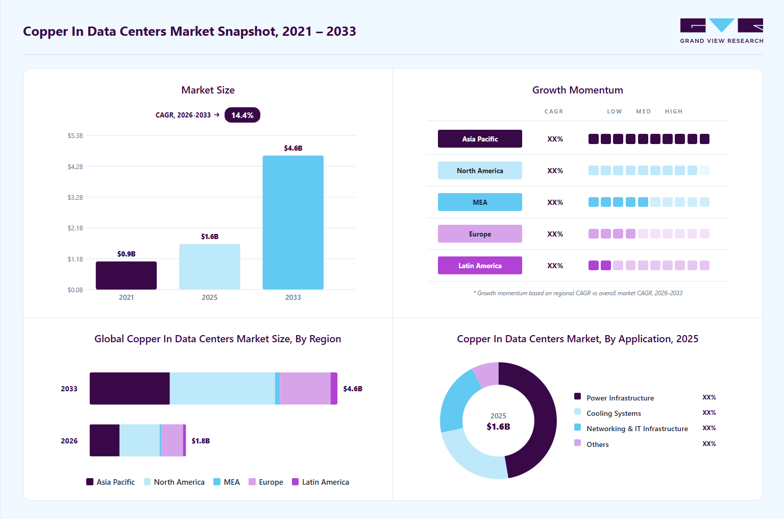 Copper in data centers market overview: Grand View Research estimates the global market size at USD 1.6 billion in 2025, projected to grow from USD 1.8 billion in 2026 to USD 4.6 billion by 2033 at a 14.4% CAGR, with regional growth momentum.