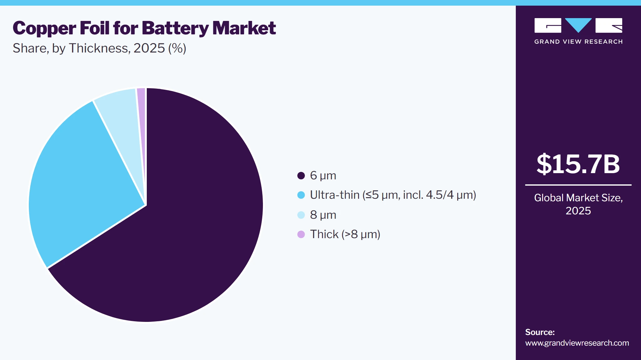 Copper Foil For Battery Market Share