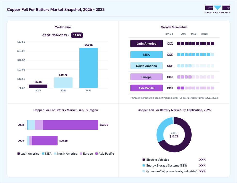 Copper foil for battery market overview: Grand View Research estimates the global market size at USD 15.7 billion in 2025, projected to grow from USD 25.2 billion in 2026 to USD 58.7 billion by 2033 at a 12.8% CAGR, with regional growth momentum.