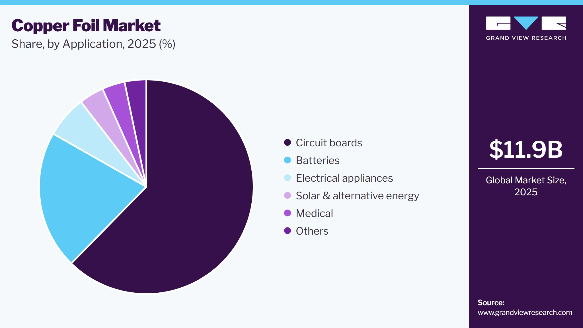 Copper Foil Market Share