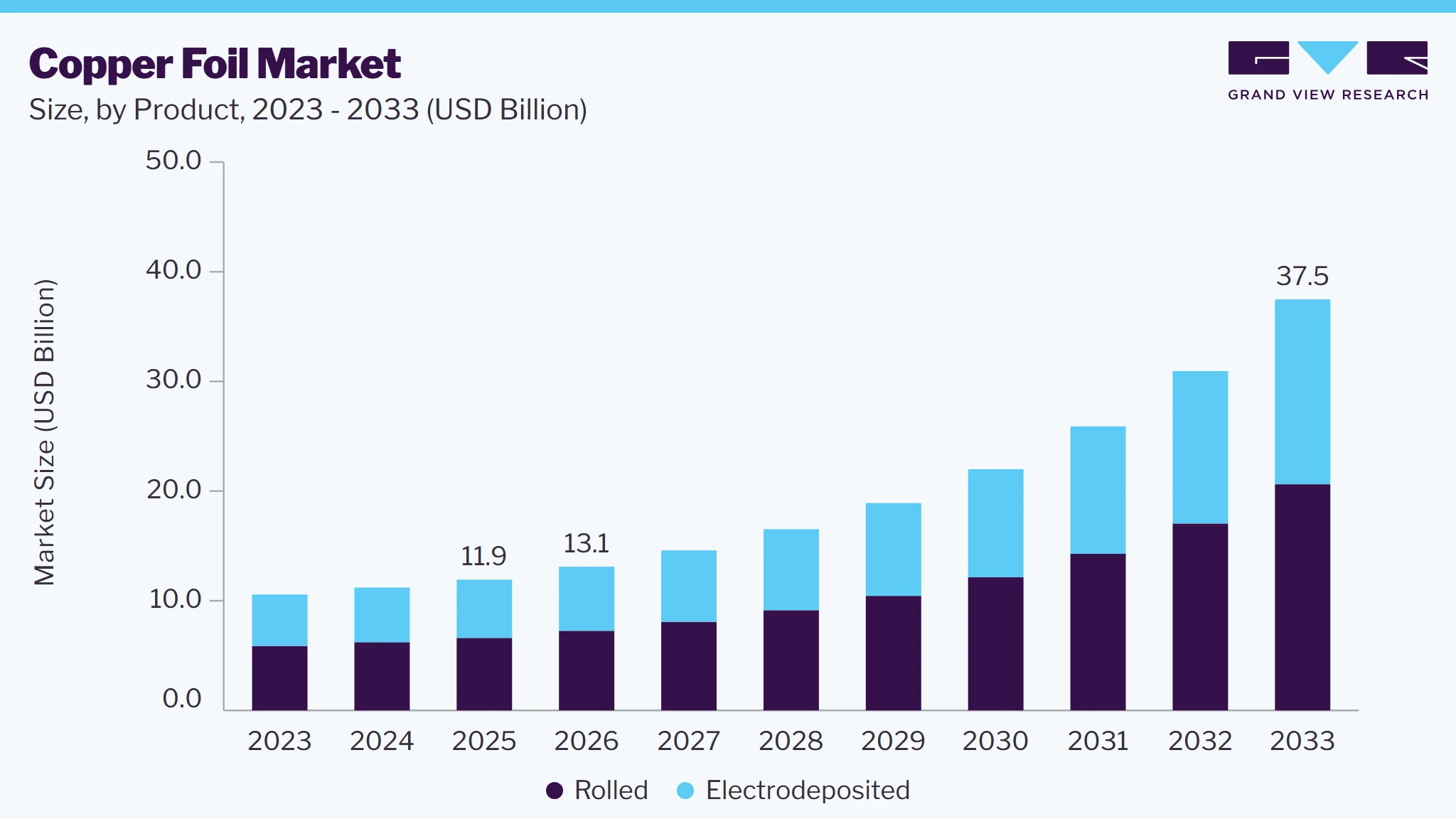 Copper foil market size and growth forecast (2023-2033)