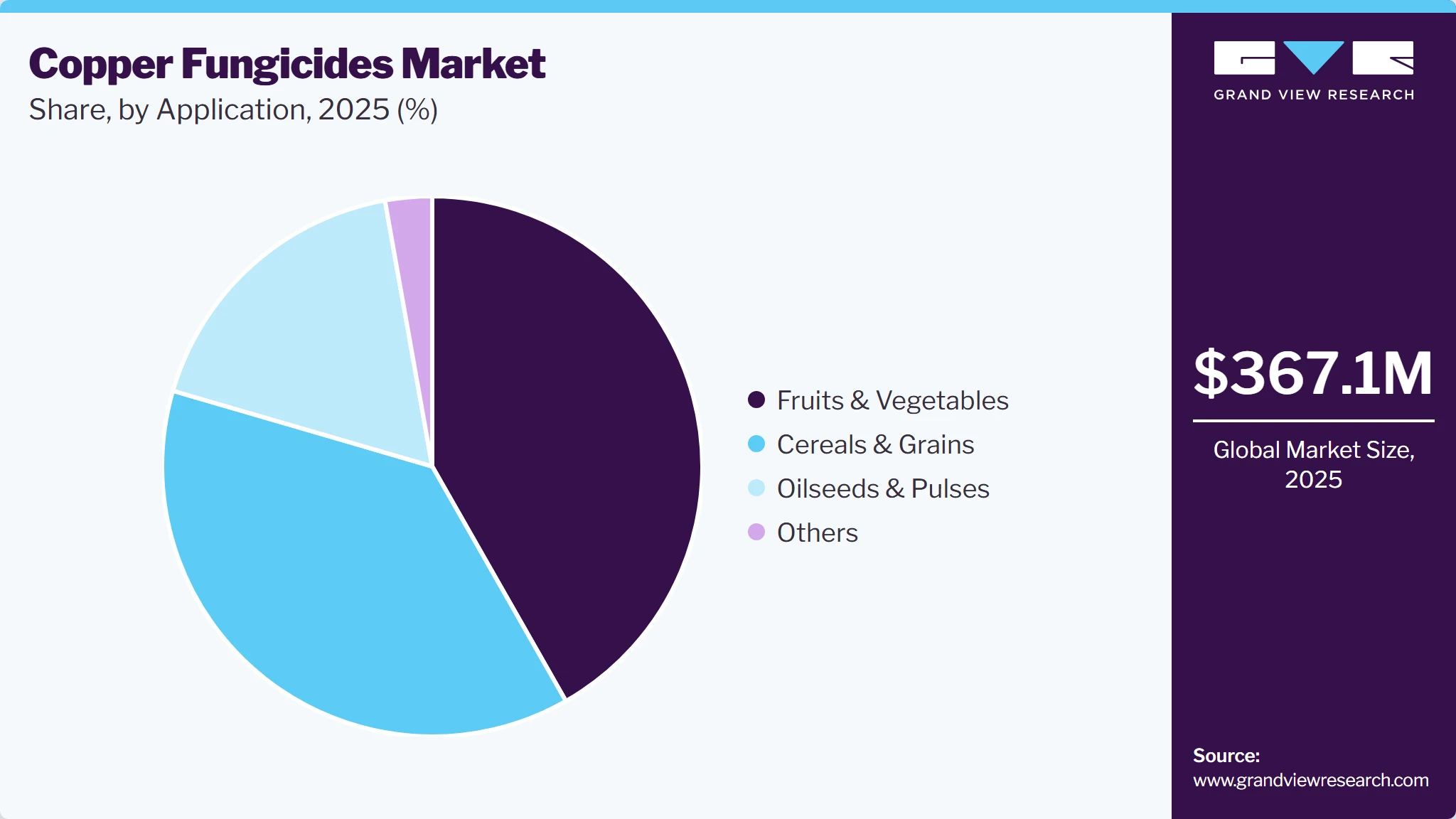 Copper Fungicides Market Share