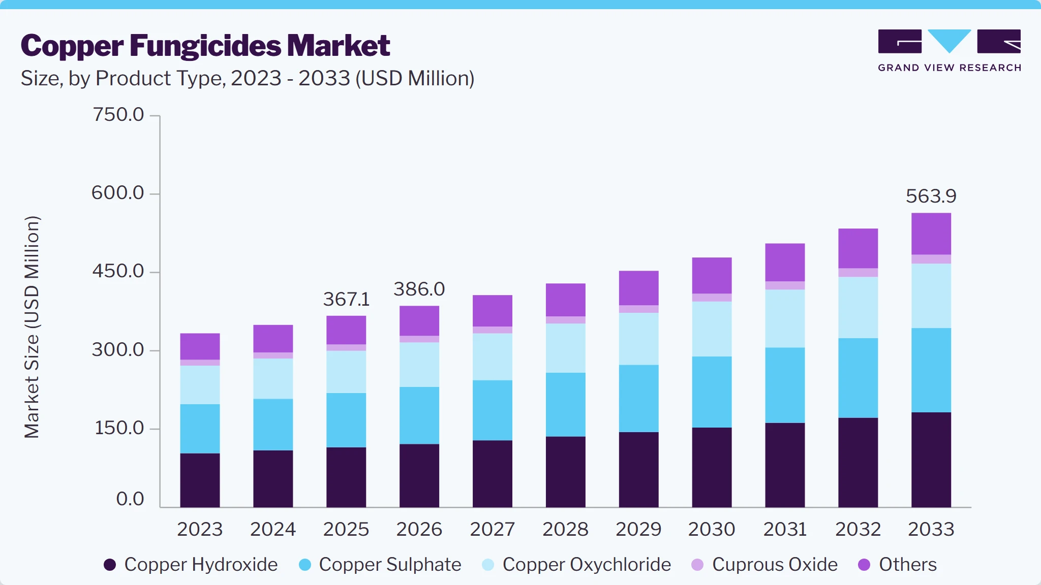Copper fungicides market size and growth forecast (2023-2033)