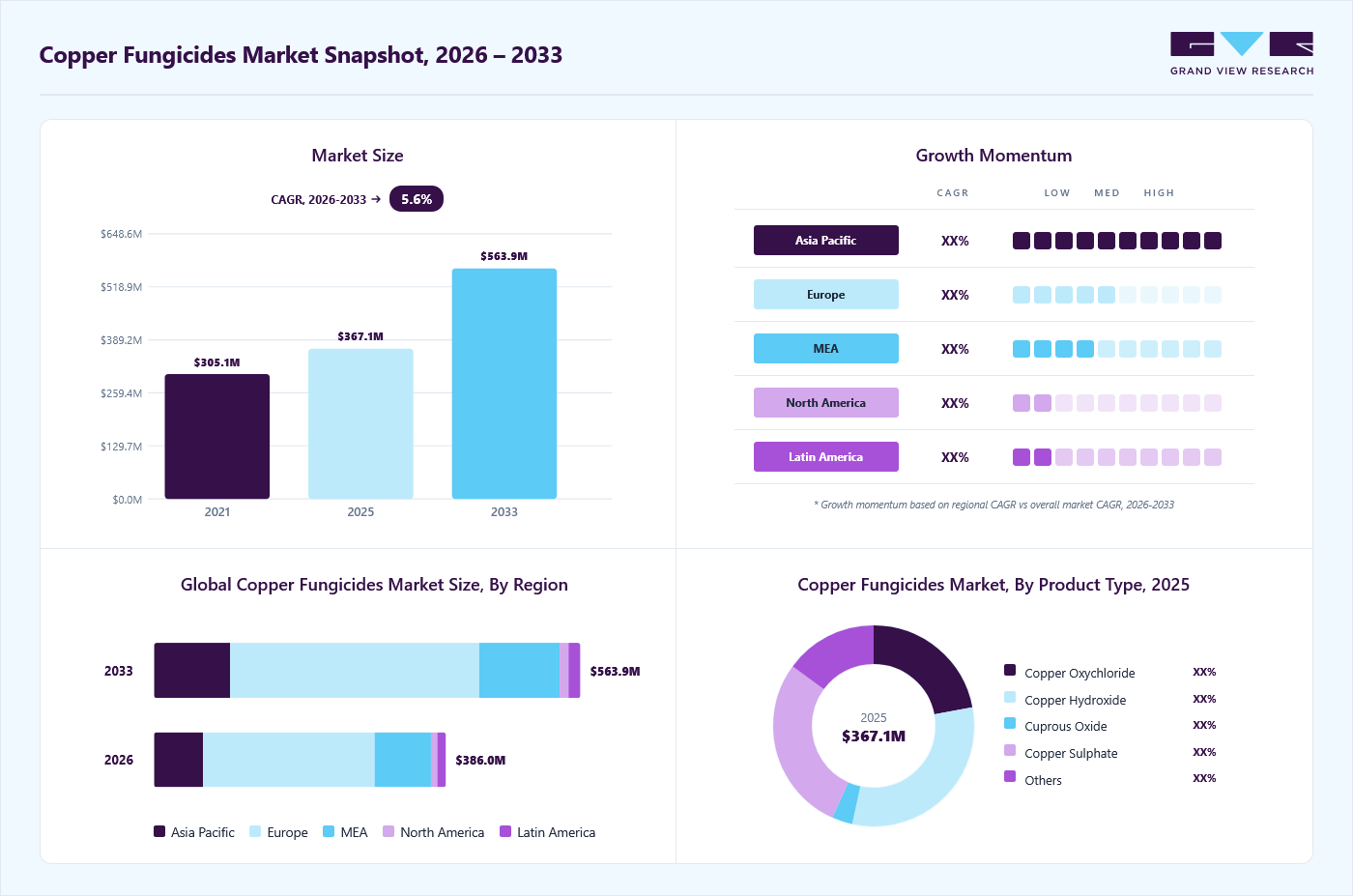 Copper fungicides market overview: Grand View Research estimates the global market size at USD 367.1 million in 2025, projected to grow from USD 386.0 million in 2026 to USD 563.9 million by 2033 at a 5.6% CAGR, with regional growth momentum.