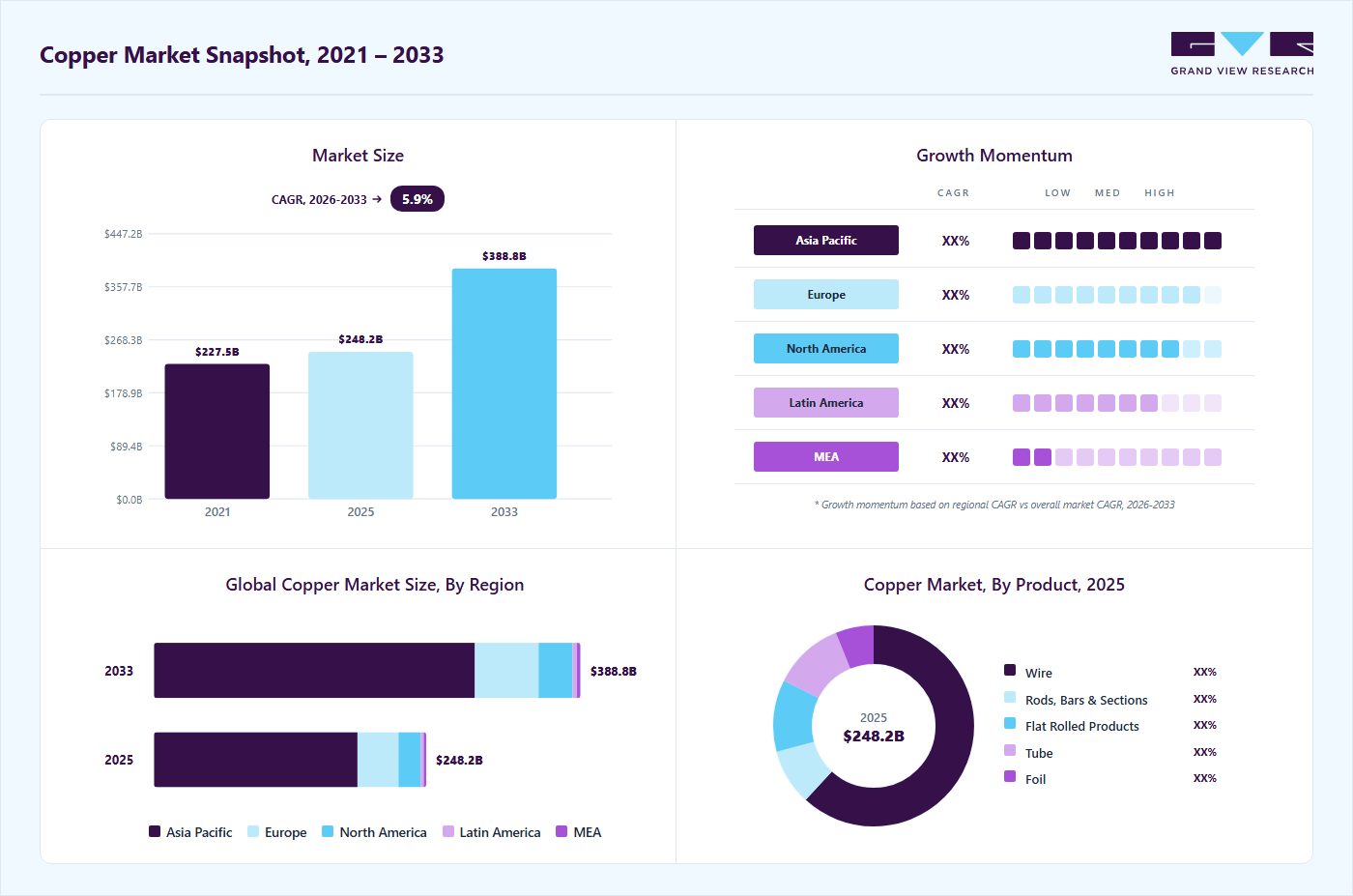 Copper market overview highlighting global market size in 2025 (USD 248.2 Billion), revenue forecast for 2033 (USD 388.8 Billion), growth trends (CAGR 5.9% from 2026 to 2033), and regional growth momentum