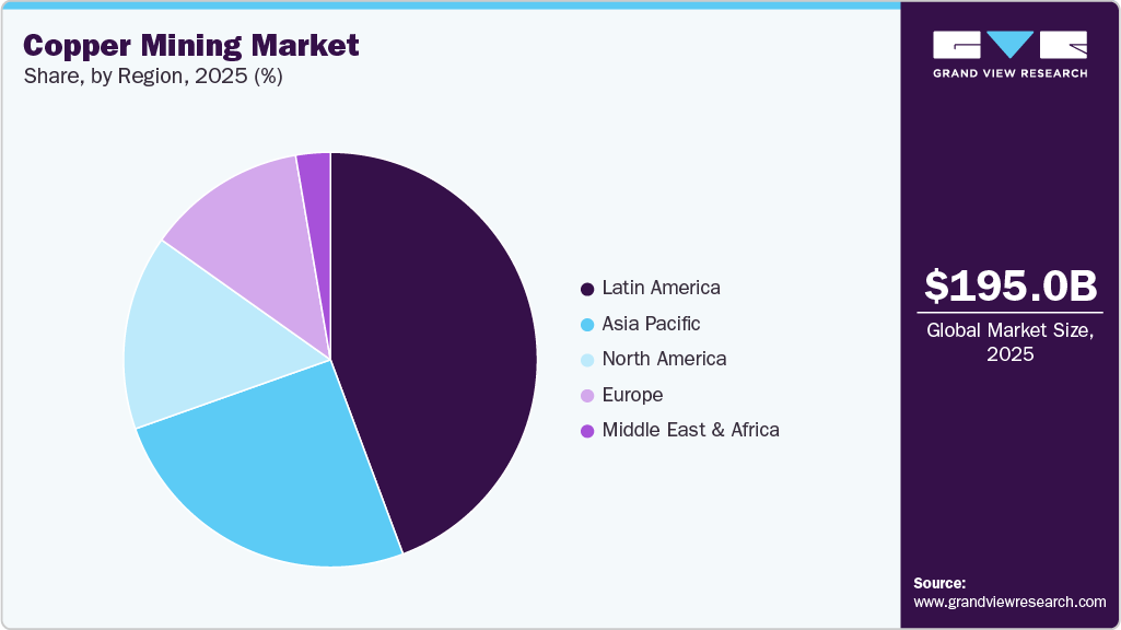Copper Mining Market Share