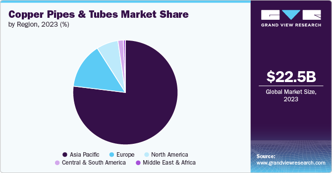 Copper Pipes & Tubes Market Share by Region, 2023 (%)