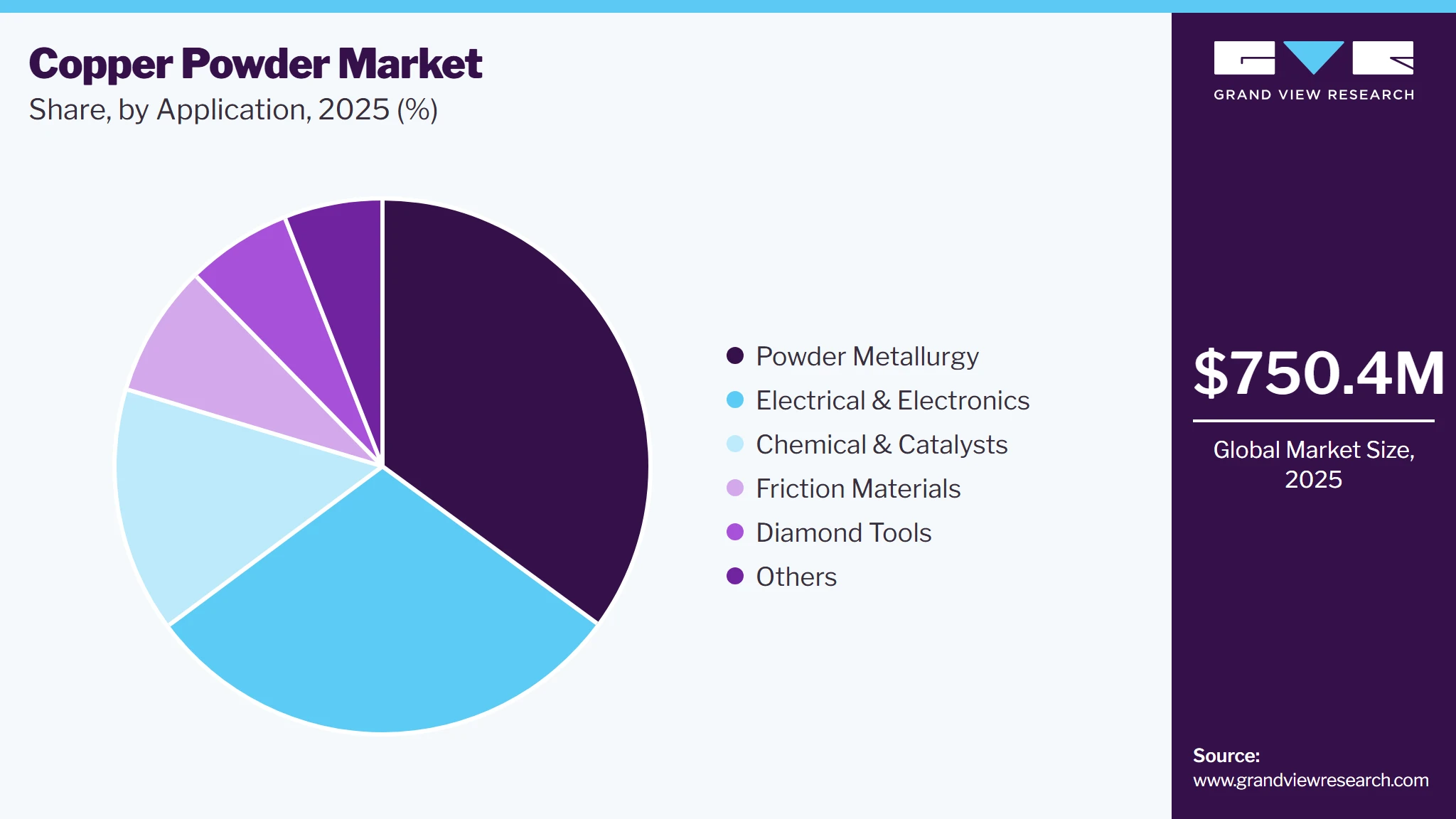 Copper Powder Market Share Copper Powder Market Share