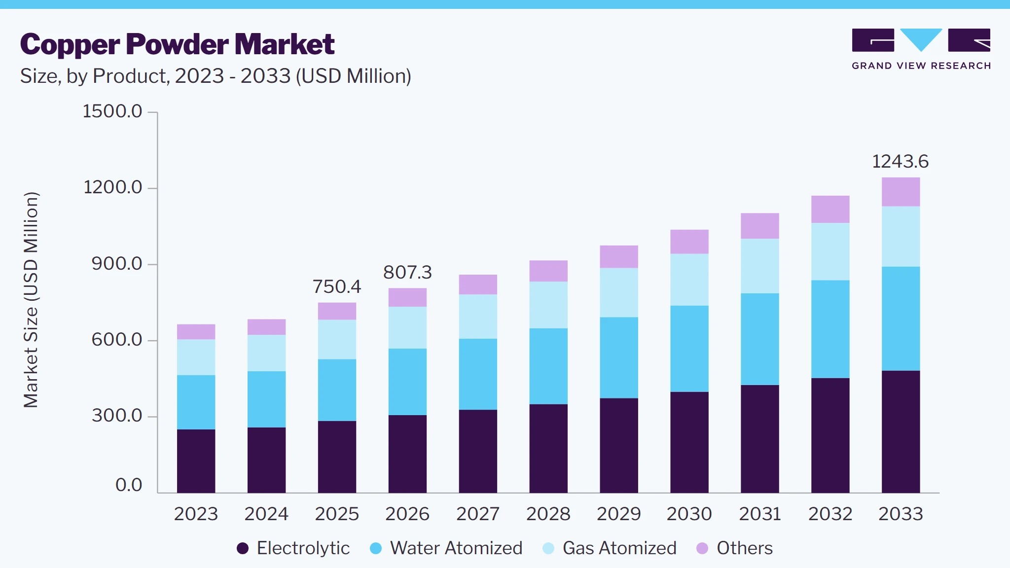 Copper powder market size and growth forecast (2023-2033) Copper powder market size and growth forecast (2023-2033)