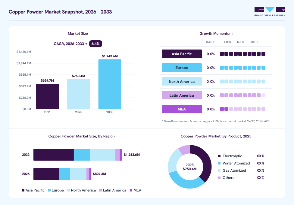 Copper powder market overview: Grand View Research estimates the global market size at USD 750.4 million in 2025, projected to grow from USD 807.3 million in 2026 to USD 1243.6 million by 2033 at a 6.4% CAGR, with regional growth momentum.