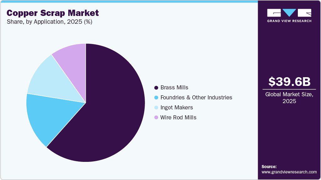 Copper Scrap Market Share