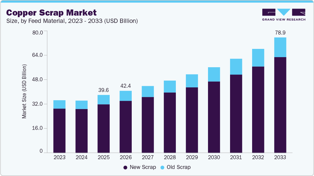 Copper scrap market size and growth forecast (2023-2033)