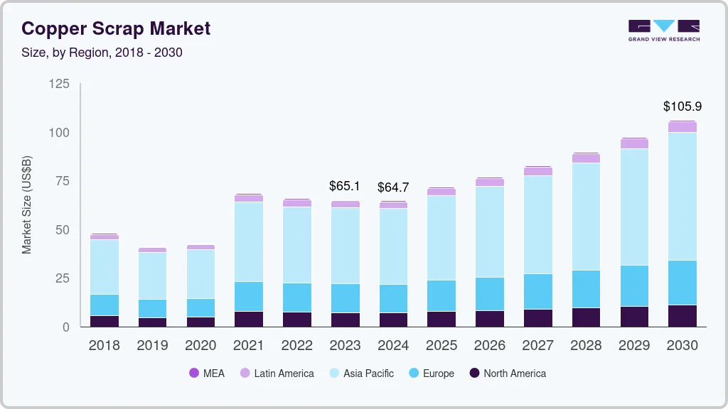 Copper scrap market size by region, and growth forecast (2024-2030)