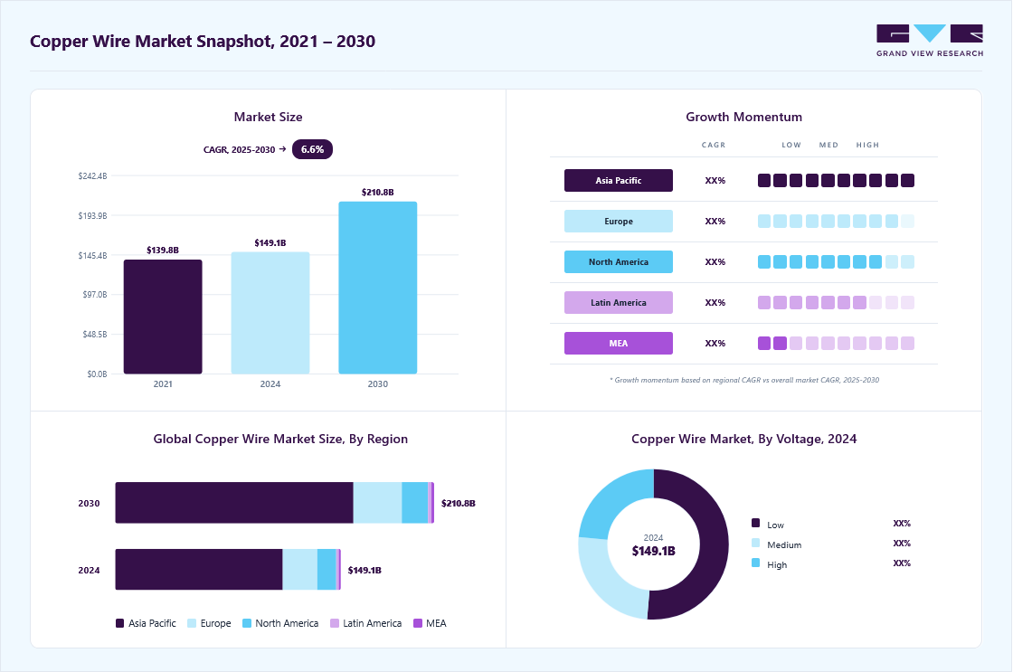 Copper wire market overview highlighting global market size in 2024 (USD 149.12 Billion), revenue forecast for 2030 (USD 210.79 Billion), growth trends (CAGR 6.6% from 2025 to 2030), and regional growth momentum