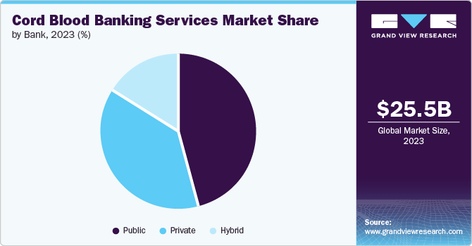 Cord Blood Banking Services Market Share by Bank, 2023 (%)
