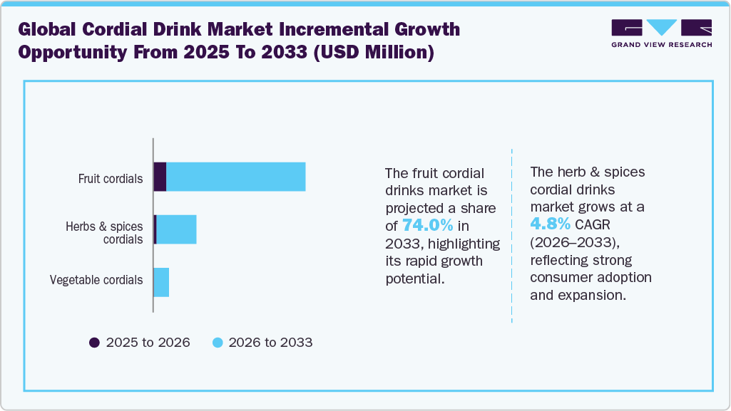 Cordial Drink Market Incremental Growth Opportunity from 2025 to 2033 (USD Million)