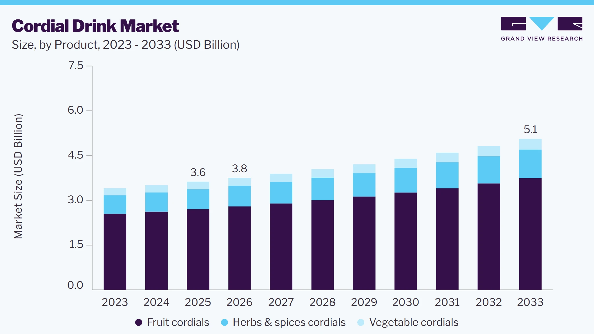 Cordial drink market size and growth forecast (2023-2033)