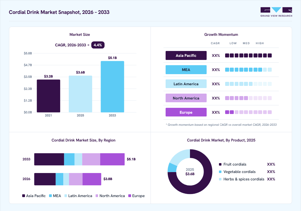 Cordial drink market overview: Grand View Research estimates the global market size at USD 3.6 billion in 2025, projected to grow from USD 3.8 billion in 2026 to USD 5.1 billion by 2033 at a 4.4% CAGR, with regional growth momentum.