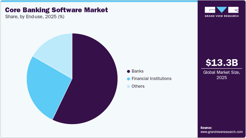 Core Banking Software Market Share