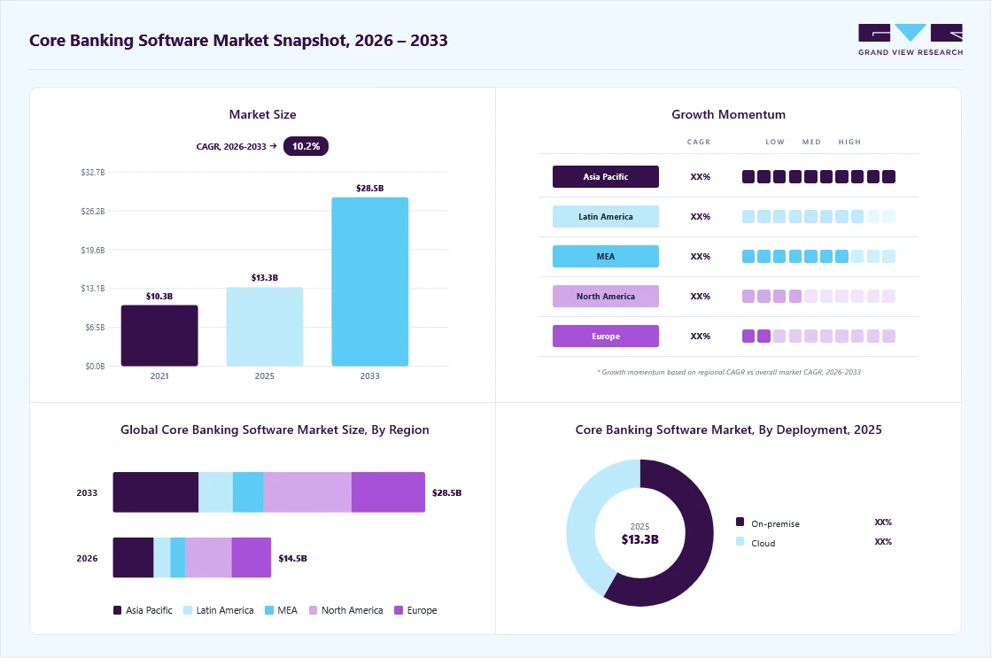 Core banking software market overview: Grand View Research estimates the global market size at USD 13.3 billion in 2025, projected to grow from USD 14.5 billion in 2026 to USD 28.5 billion by 2033 at a 10.2% CAGR, with regional growth momentum.