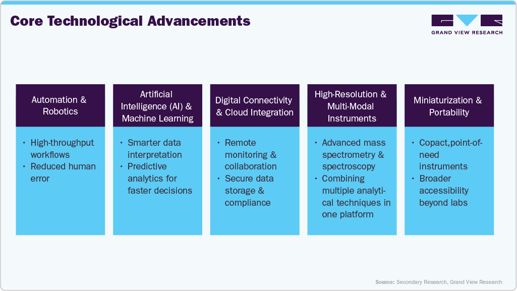 Core Technological Advancements